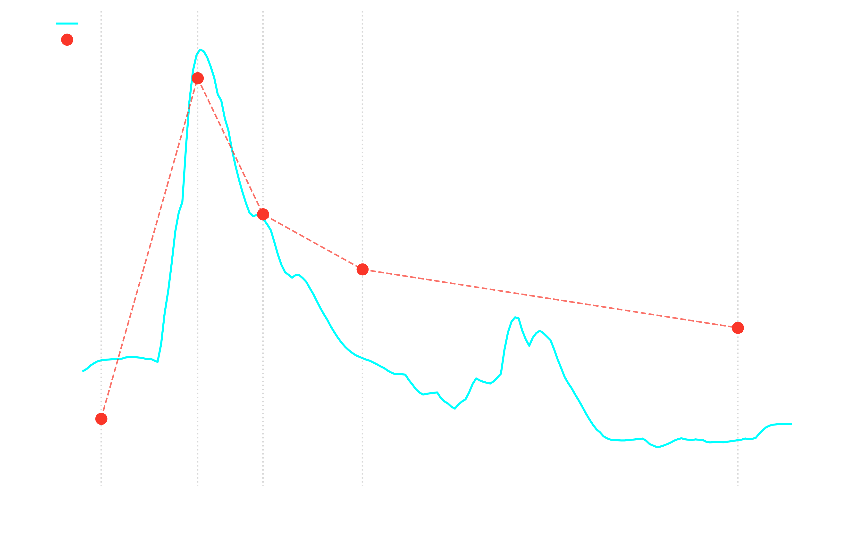 Human blood vs Cori lactate study 1